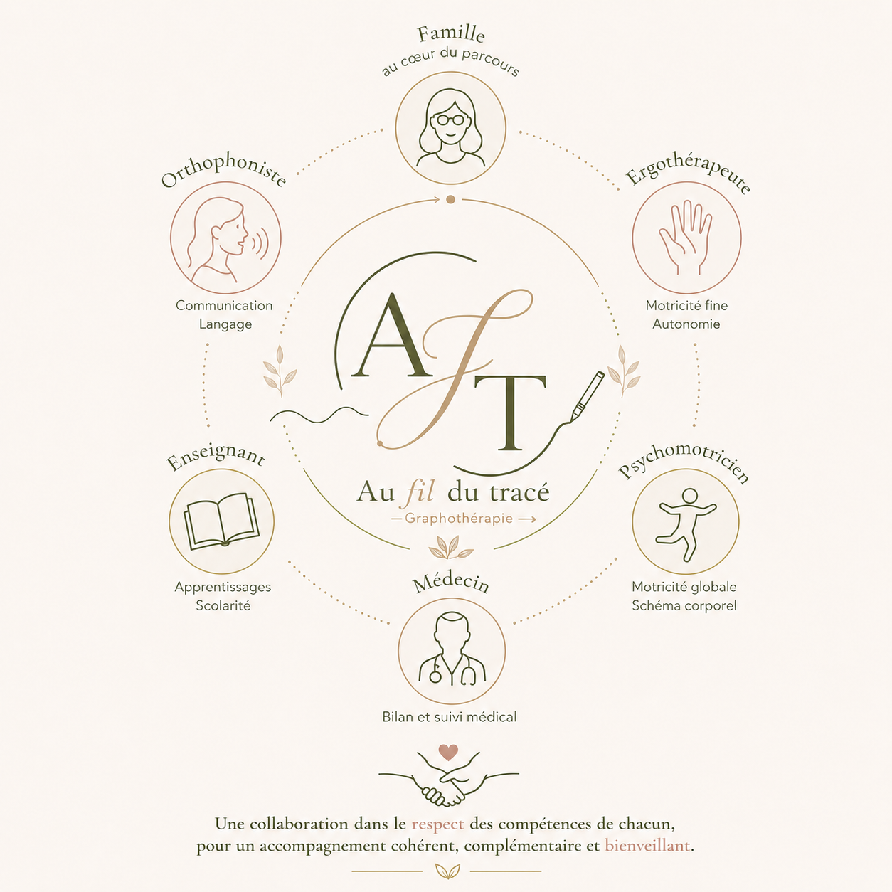 Schéma du réseau de collaboration : famille, orthophoniste, ergothérapeute, psychomotricien, enseignant, médecin, autour d'Au fil du tracé